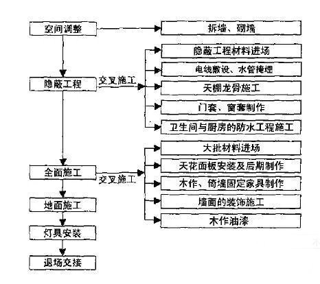 裝修房子的步驟流程,裝修步驟,裝修房子的步驟